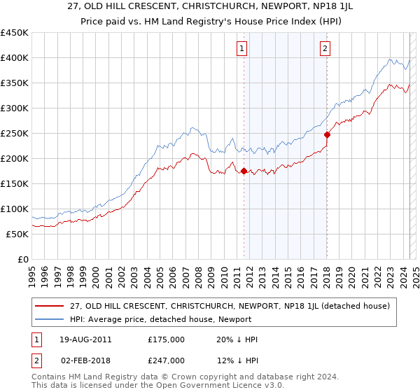 27, OLD HILL CRESCENT, CHRISTCHURCH, NEWPORT, NP18 1JL: Price paid vs HM Land Registry's House Price Index