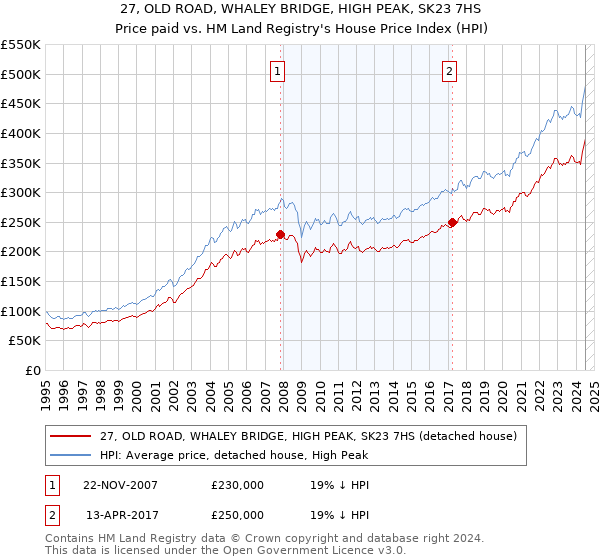 27, OLD ROAD, WHALEY BRIDGE, HIGH PEAK, SK23 7HS: Price paid vs HM Land Registry's House Price Index