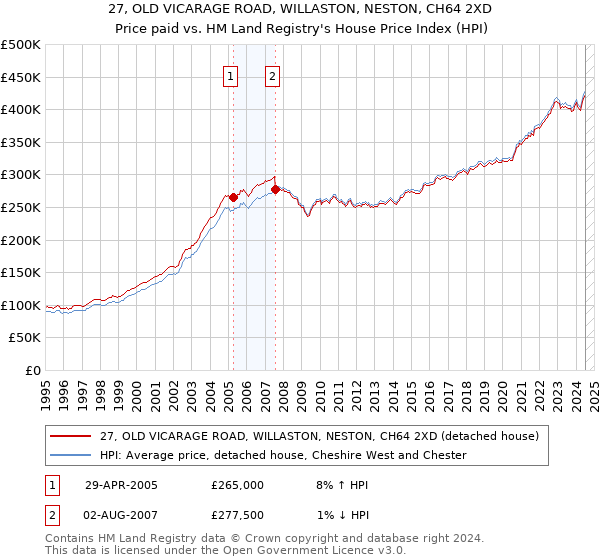 27, OLD VICARAGE ROAD, WILLASTON, NESTON, CH64 2XD: Price paid vs HM Land Registry's House Price Index