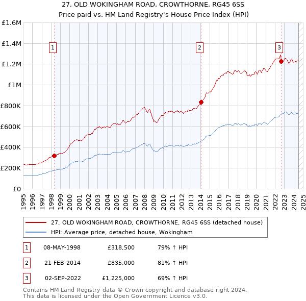 27, OLD WOKINGHAM ROAD, CROWTHORNE, RG45 6SS: Price paid vs HM Land Registry's House Price Index