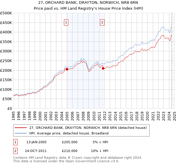 27, ORCHARD BANK, DRAYTON, NORWICH, NR8 6RN: Price paid vs HM Land Registry's House Price Index