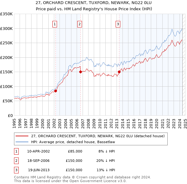 27, ORCHARD CRESCENT, TUXFORD, NEWARK, NG22 0LU: Price paid vs HM Land Registry's House Price Index