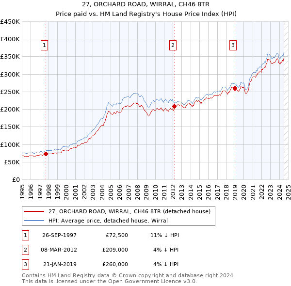 27, ORCHARD ROAD, WIRRAL, CH46 8TR: Price paid vs HM Land Registry's House Price Index