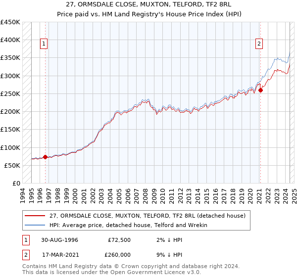 27, ORMSDALE CLOSE, MUXTON, TELFORD, TF2 8RL: Price paid vs HM Land Registry's House Price Index