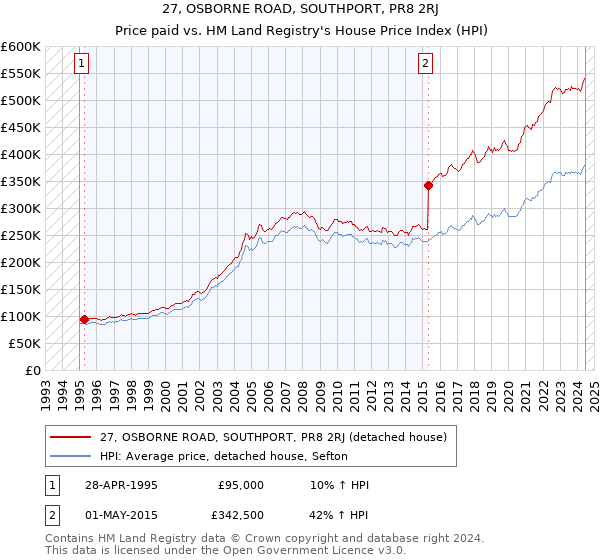 27, OSBORNE ROAD, SOUTHPORT, PR8 2RJ: Price paid vs HM Land Registry's House Price Index