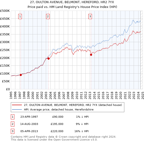 27, OULTON AVENUE, BELMONT, HEREFORD, HR2 7YX: Price paid vs HM Land Registry's House Price Index