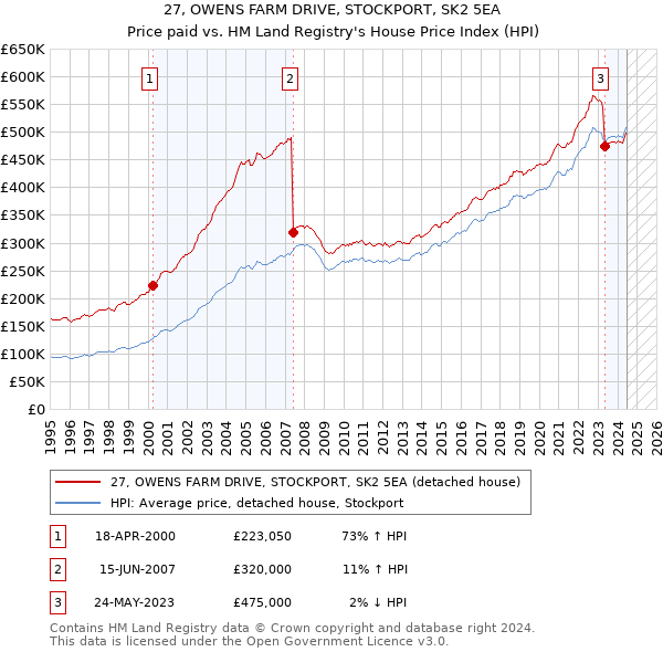 27, OWENS FARM DRIVE, STOCKPORT, SK2 5EA: Price paid vs HM Land Registry's House Price Index