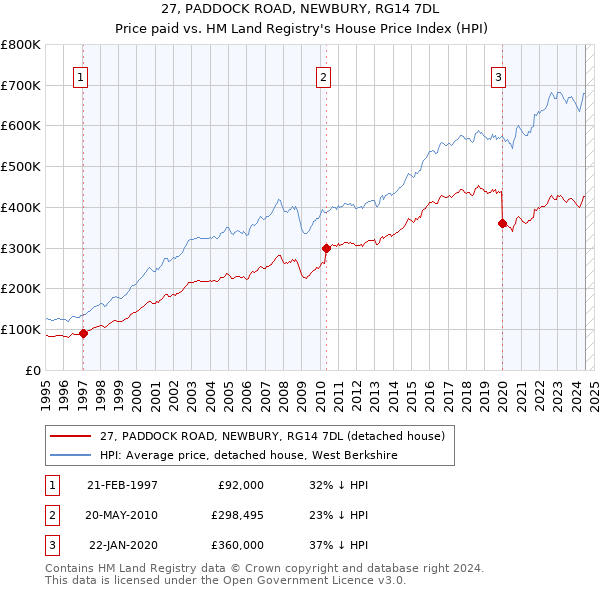 27, PADDOCK ROAD, NEWBURY, RG14 7DL: Price paid vs HM Land Registry's House Price Index