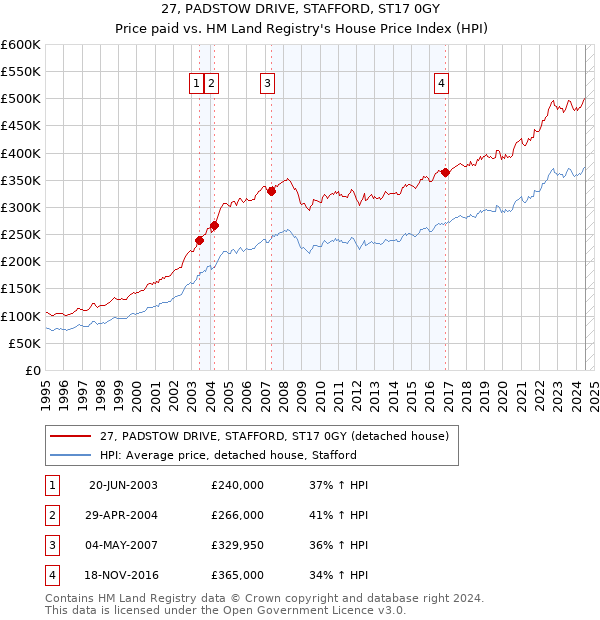 27, PADSTOW DRIVE, STAFFORD, ST17 0GY: Price paid vs HM Land Registry's House Price Index