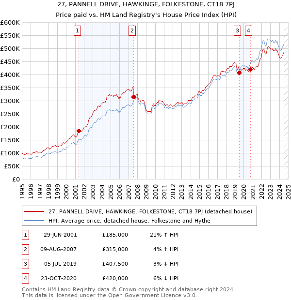 27, PANNELL DRIVE, HAWKINGE, FOLKESTONE, CT18 7PJ: Price paid vs HM Land Registry's House Price Index