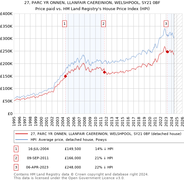 27, PARC YR ONNEN, LLANFAIR CAEREINION, WELSHPOOL, SY21 0BF: Price paid vs HM Land Registry's House Price Index