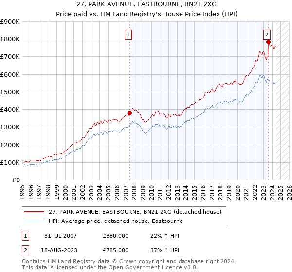 27, PARK AVENUE, EASTBOURNE, BN21 2XG: Price paid vs HM Land Registry's House Price Index