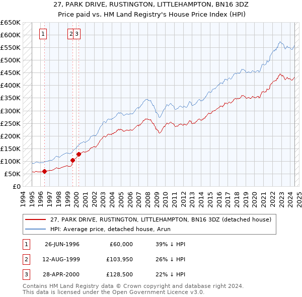 27, PARK DRIVE, RUSTINGTON, LITTLEHAMPTON, BN16 3DZ: Price paid vs HM Land Registry's House Price Index