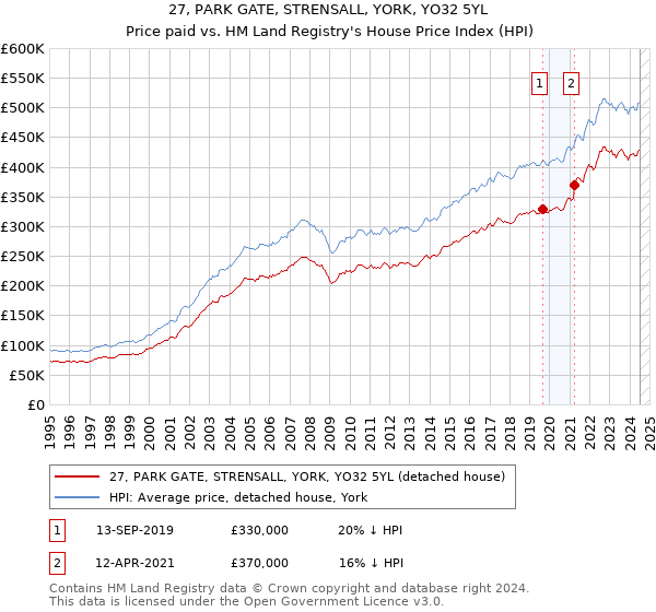 27, PARK GATE, STRENSALL, YORK, YO32 5YL: Price paid vs HM Land Registry's House Price Index