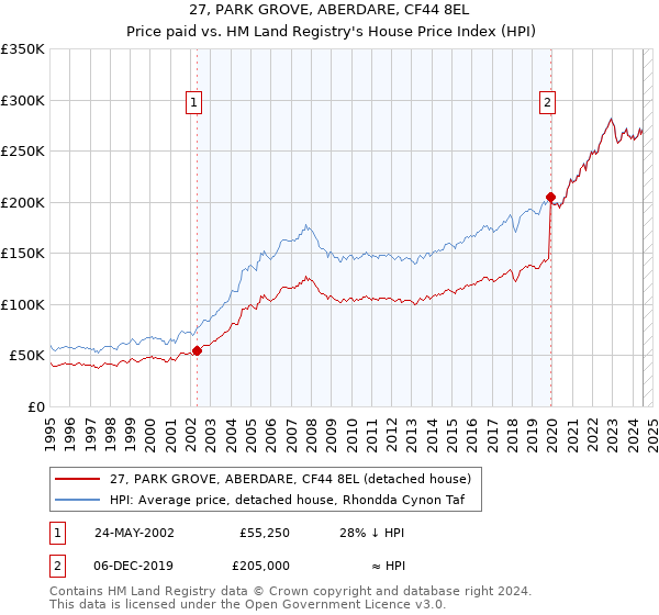 27, PARK GROVE, ABERDARE, CF44 8EL: Price paid vs HM Land Registry's House Price Index