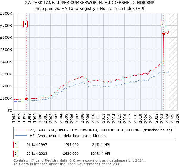 27, PARK LANE, UPPER CUMBERWORTH, HUDDERSFIELD, HD8 8NP: Price paid vs HM Land Registry's House Price Index