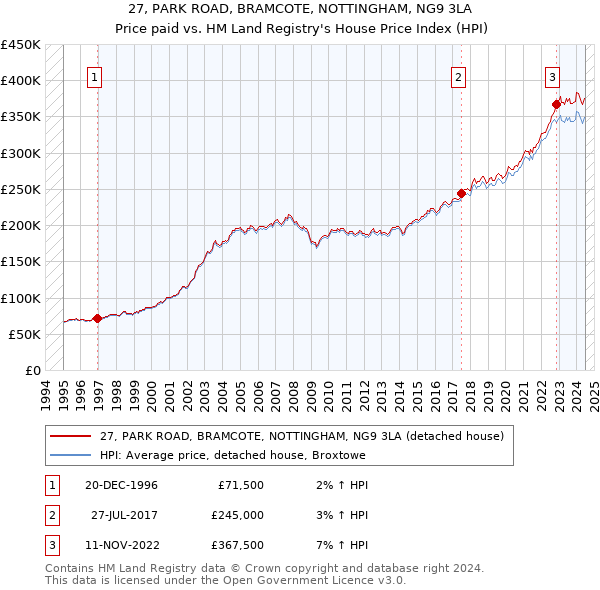 27, PARK ROAD, BRAMCOTE, NOTTINGHAM, NG9 3LA: Price paid vs HM Land Registry's House Price Index