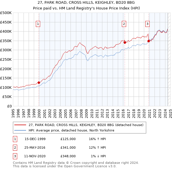 27, PARK ROAD, CROSS HILLS, KEIGHLEY, BD20 8BG: Price paid vs HM Land Registry's House Price Index