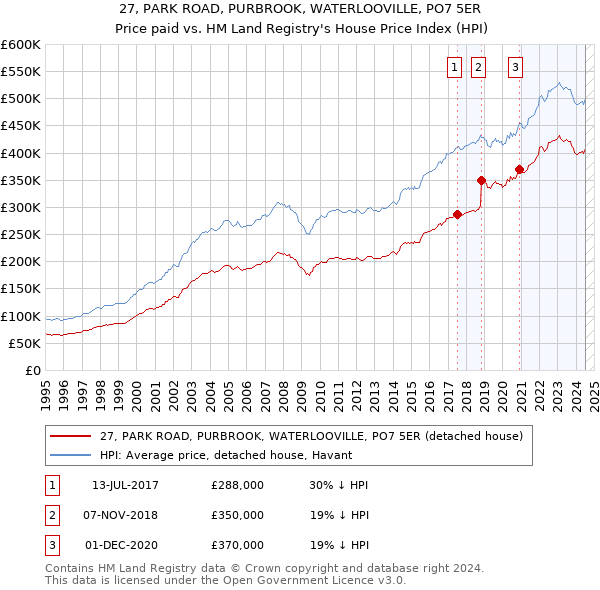 27, PARK ROAD, PURBROOK, WATERLOOVILLE, PO7 5ER: Price paid vs HM Land Registry's House Price Index