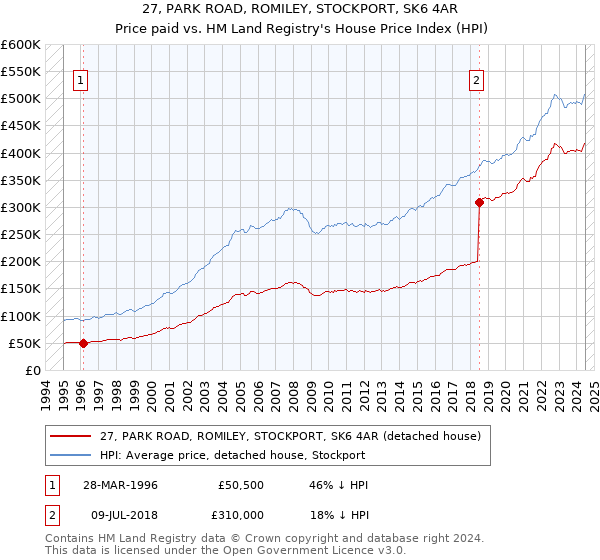 27, PARK ROAD, ROMILEY, STOCKPORT, SK6 4AR: Price paid vs HM Land Registry's House Price Index