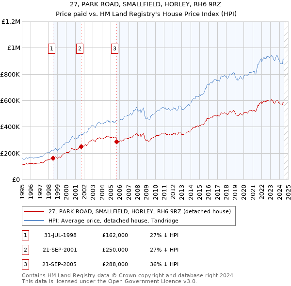 27, PARK ROAD, SMALLFIELD, HORLEY, RH6 9RZ: Price paid vs HM Land Registry's House Price Index