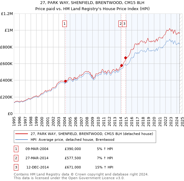 27, PARK WAY, SHENFIELD, BRENTWOOD, CM15 8LH: Price paid vs HM Land Registry's House Price Index