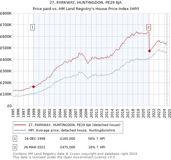 27, PARKWAY, HUNTINGDON, PE29 6JA: Price paid vs HM Land Registry's House Price Index