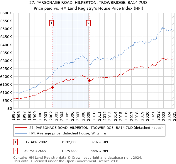 27, PARSONAGE ROAD, HILPERTON, TROWBRIDGE, BA14 7UD: Price paid vs HM Land Registry's House Price Index