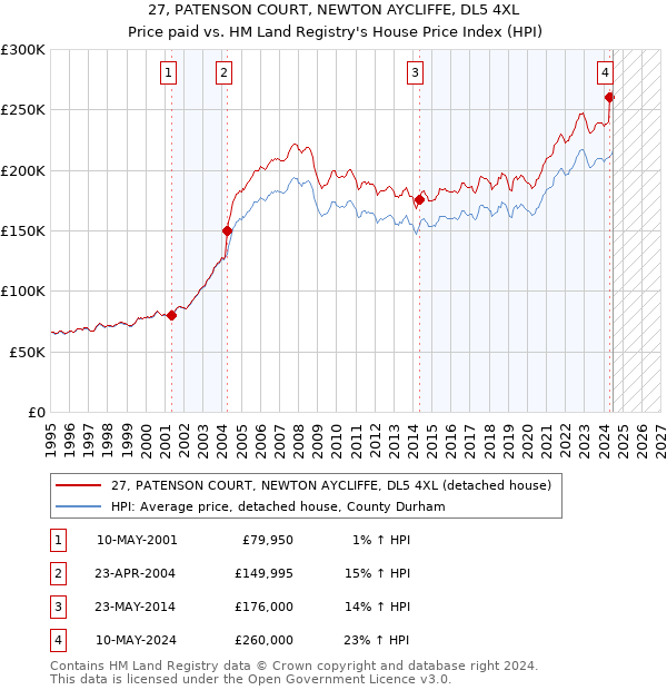 27, PATENSON COURT, NEWTON AYCLIFFE, DL5 4XL: Price paid vs HM Land Registry's House Price Index