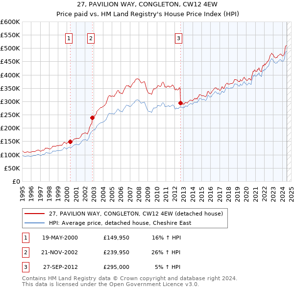 27, PAVILION WAY, CONGLETON, CW12 4EW: Price paid vs HM Land Registry's House Price Index