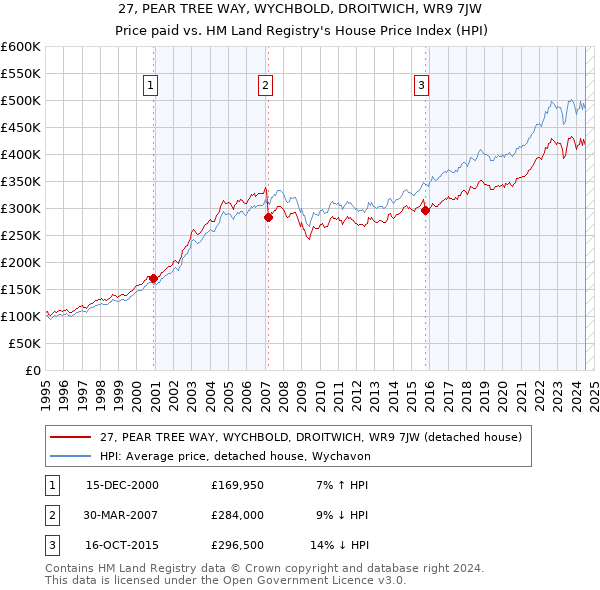 27, PEAR TREE WAY, WYCHBOLD, DROITWICH, WR9 7JW: Price paid vs HM Land Registry's House Price Index