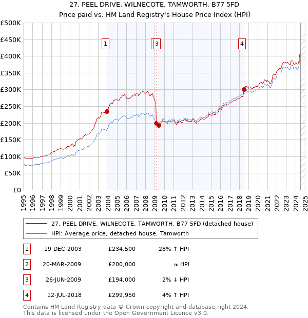 27, PEEL DRIVE, WILNECOTE, TAMWORTH, B77 5FD: Price paid vs HM Land Registry's House Price Index