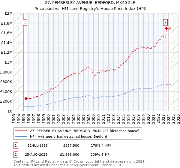 27, PEMBERLEY AVENUE, BEDFORD, MK40 2LE: Price paid vs HM Land Registry's House Price Index