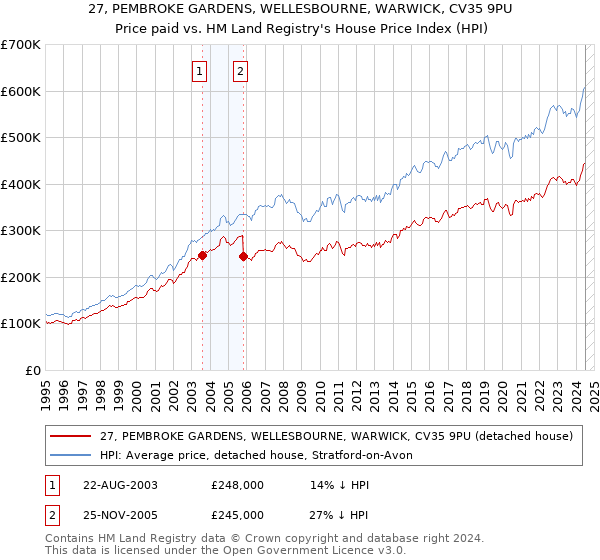 27, PEMBROKE GARDENS, WELLESBOURNE, WARWICK, CV35 9PU: Price paid vs HM Land Registry's House Price Index