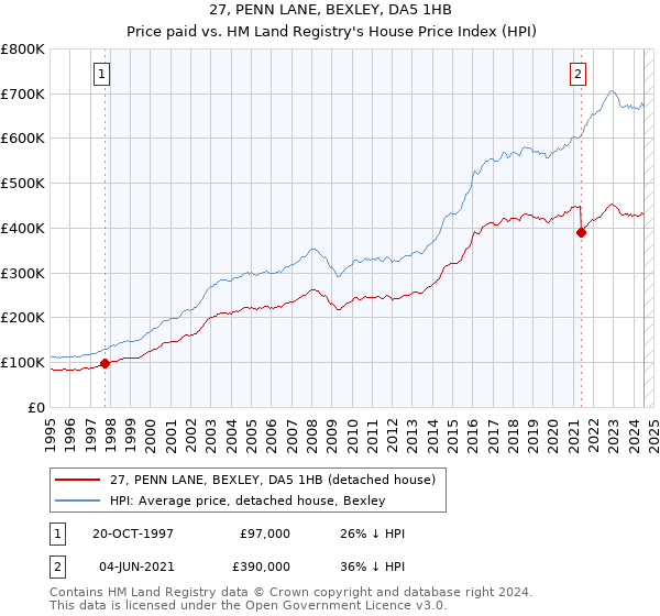 27, PENN LANE, BEXLEY, DA5 1HB: Price paid vs HM Land Registry's House Price Index