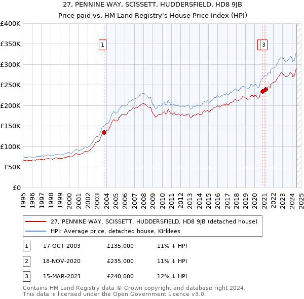 27, PENNINE WAY, SCISSETT, HUDDERSFIELD, HD8 9JB: Price paid vs HM Land Registry's House Price Index