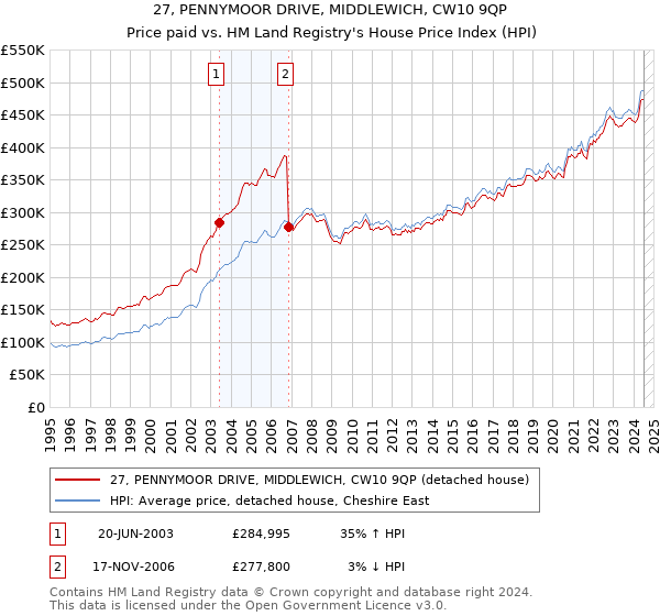 27, PENNYMOOR DRIVE, MIDDLEWICH, CW10 9QP: Price paid vs HM Land Registry's House Price Index