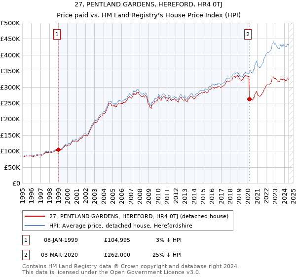 27, PENTLAND GARDENS, HEREFORD, HR4 0TJ: Price paid vs HM Land Registry's House Price Index