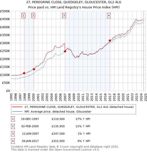 27, PEREGRINE CLOSE, QUEDGELEY, GLOUCESTER, GL2 4LG: Price paid vs HM Land Registry's House Price Index