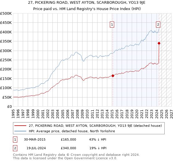 27, PICKERING ROAD, WEST AYTON, SCARBOROUGH, YO13 9JE: Price paid vs HM Land Registry's House Price Index