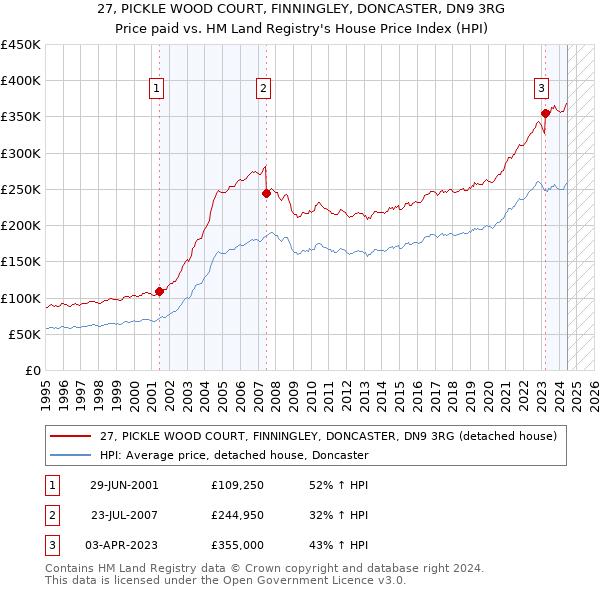 27, PICKLE WOOD COURT, FINNINGLEY, DONCASTER, DN9 3RG: Price paid vs HM Land Registry's House Price Index