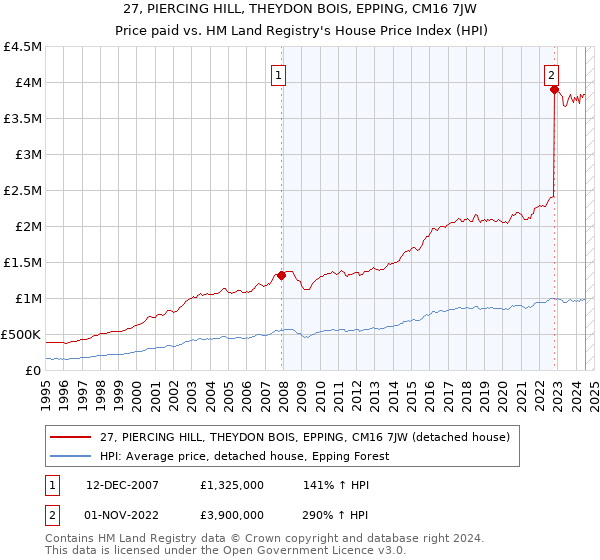 27, PIERCING HILL, THEYDON BOIS, EPPING, CM16 7JW: Price paid vs HM Land Registry's House Price Index