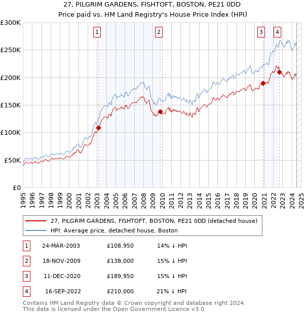 27, PILGRIM GARDENS, FISHTOFT, BOSTON, PE21 0DD: Price paid vs HM Land Registry's House Price Index