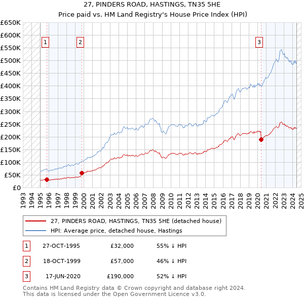 27, PINDERS ROAD, HASTINGS, TN35 5HE: Price paid vs HM Land Registry's House Price Index