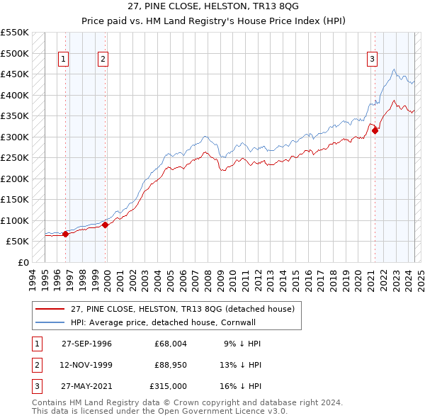 27, PINE CLOSE, HELSTON, TR13 8QG: Price paid vs HM Land Registry's House Price Index