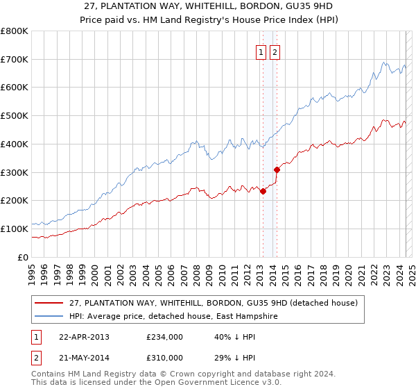 27, PLANTATION WAY, WHITEHILL, BORDON, GU35 9HD: Price paid vs HM Land Registry's House Price Index