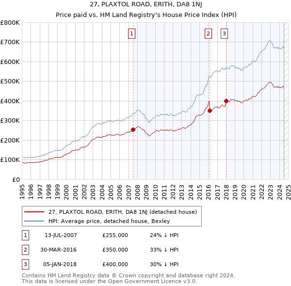 27, PLAXTOL ROAD, ERITH, DA8 1NJ: Price paid vs HM Land Registry's House Price Index