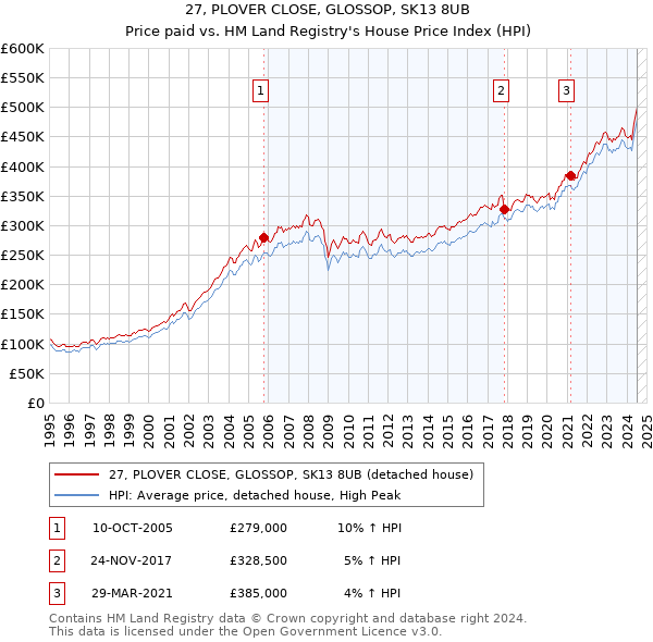 27, PLOVER CLOSE, GLOSSOP, SK13 8UB: Price paid vs HM Land Registry's House Price Index