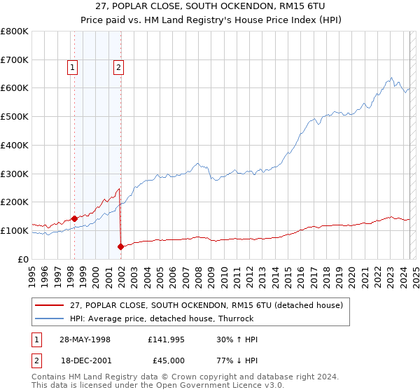 27, POPLAR CLOSE, SOUTH OCKENDON, RM15 6TU: Price paid vs HM Land Registry's House Price Index