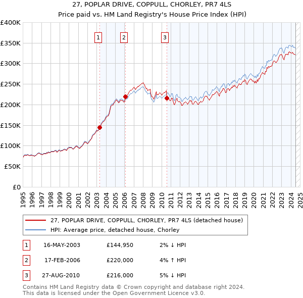 27, POPLAR DRIVE, COPPULL, CHORLEY, PR7 4LS: Price paid vs HM Land Registry's House Price Index